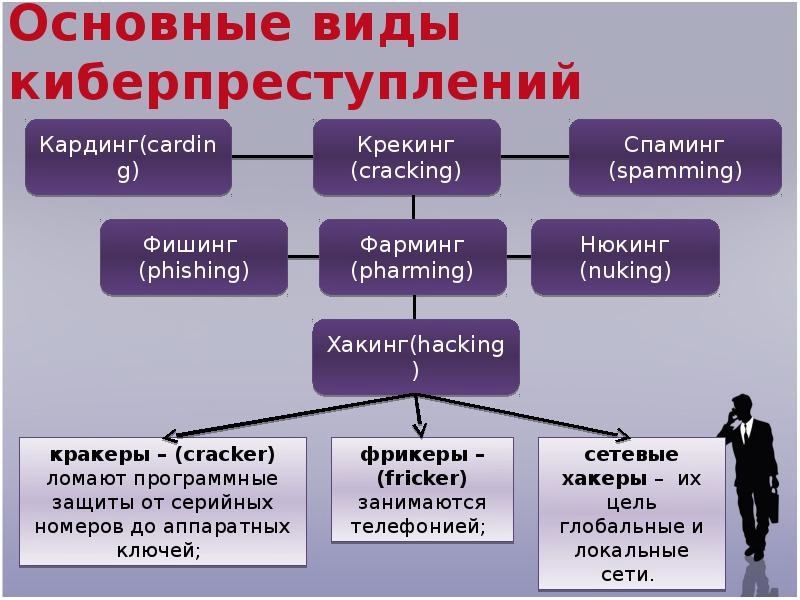 Основные выды киберпреступлений.