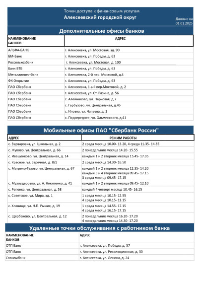 Точки доступа к финансовым услугам. Точки доступа к финансовым услугам.